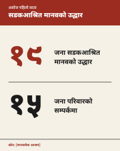 असोज पहिलो साता १९ सडकआश्रित मानवको उद्धार, १५ जना परिवारको सम्पर्कमा